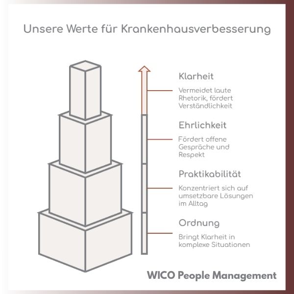 Unsere Werte für Krankenhausverbesserung