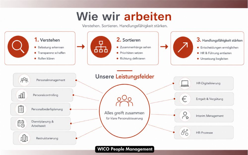 Wie wir arbeiten - WICO People Management