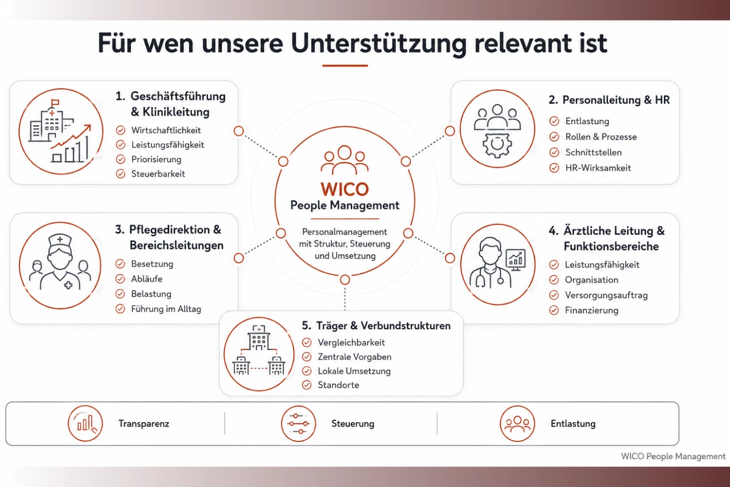 WICO People Management Kunden & Zielgruppe